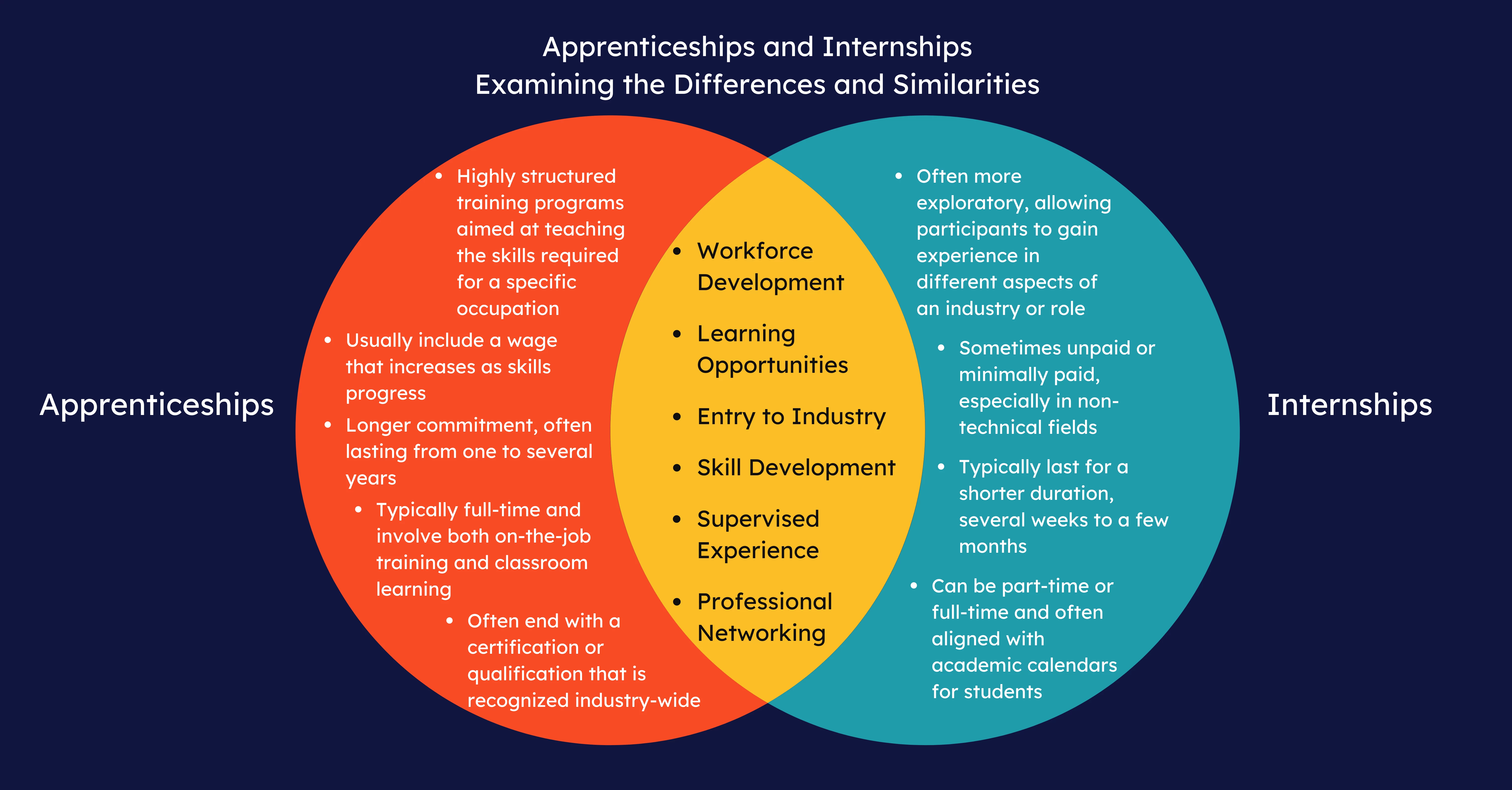 Apprenticeship Venn Diagram